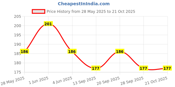 flipkart.com trutool Baby Safety Electric Socket Plug Cover Guards trutool Price History Graph from 28 May 2025 to 21 Oct 2025