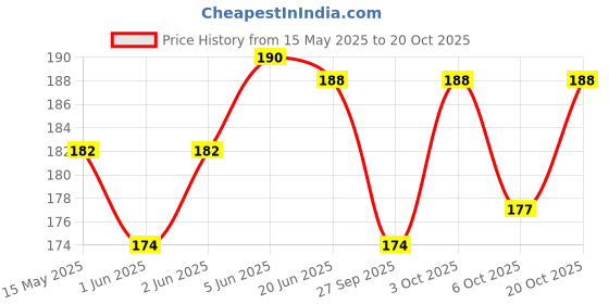 flipkart.com trutool Baby Safety Electric Socket Plug Cover Guards trutool Price History Graph from 15 May 2025 to 20 Oct 2025