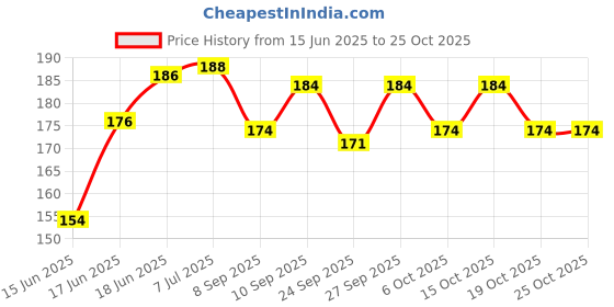 flipkart.com inovera Baby Safety Electric Socket Plug Cover Guards inovera Price History Graph from 15 Jun 2025 to 24 Oct 2025