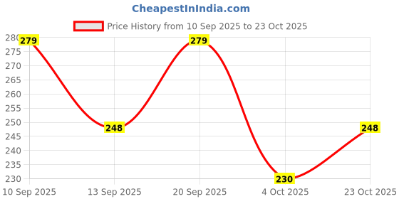 flipkart.com see inside Baby Safety Electric Socket Plug Cover Guards see inside Price History Graph from 10 Sep 2025 to 23 Oct 2025