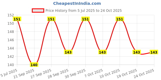 flipkart.com inovera Baby Safety Electric Socket Plug Cover Guards inovera Price History Graph from 5 Jul 2025 to 23 Oct 2025