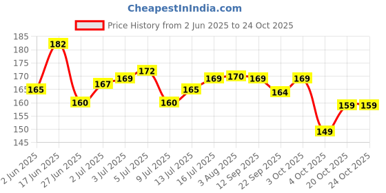 flipkart.com daluci Baby Safety Electric Socket Plug Cover Guards Anti Shock for Kids (Pack Of 24) daluci Price History Graph from 2 Jun 2025 to 23 Oct 2025