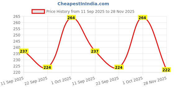 flipkart.com livastram Baby Safety Head Protector Cushion – Soft Bee Design with Adjustable Straps livastram Price History Graph from 11 Sep 2025 to 28 Nov 2025