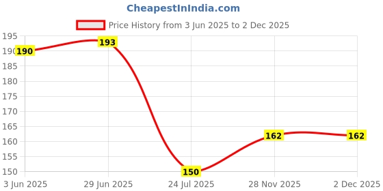 flipkart.com omsurajiya Baby Safety Helmet omsurajiya Price History Graph from 3 Jun 2025 to 2 Dec 2025