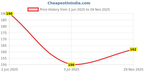 flipkart.com omsurajiya Baby Safety Helmet omsurajiya Price History Graph from 2 Jun 2025 to 29 Nov 2025