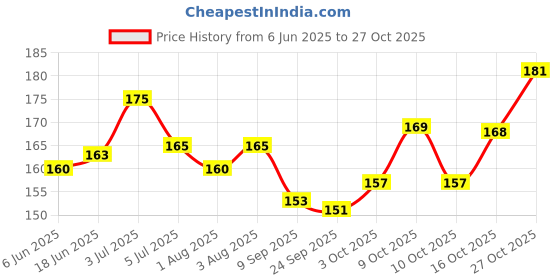 flipkart.com exsha Baby Safety Helmet, Baby Helmet for Crawling Walking Running -for 6 to 20 Months exsha Price History Graph from 6 Jun 2025 to 27 Oct 2025