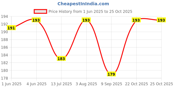 flipkart.com omsurajiya Baby Safety Helmet for Baby Crawalig and Walking omsurajiya Price History Graph from 1 Jun 2025 to 24 Oct 2025