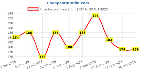 flipkart.com omsurajiya Baby Safety Helmet for Baby Crawalig and Walking omsurajiya Price History Graph from 2 Jun 2025 to 20 Oct 2025