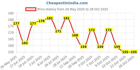 flipkart.com tuloo Baby Safety Helmet Head Protector tuloo Price History Graph from 26 May 2025 to 28 Oct 2025