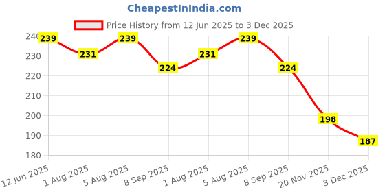 flipkart.com synlark Baby Safety Helmet Headguard & Baby Head Protector for for Infants, Kids synlark Price History Graph from 12 Jun 2025 to 3 Dec 2025