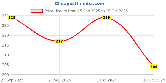 flipkart.com two purchase Baby Safety Lock with Keys for Fridge, Cabinet, Door Lock For Kids and Toddler two purchase Price History Graph from 25 Sep 2025 to 19 Oct 2025