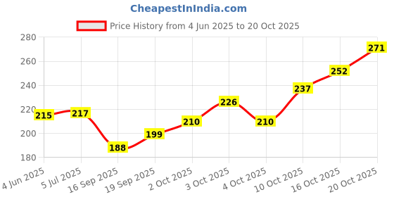 flipkart.com primetan Baby Safety Locks | Child Proof Cabinets, Drawers, Appliances, Toilet Seat, Fridge and Oven | Tools Not Required | Uses Dual Adhesive Tape and Latch System (Blue) primetan Price History Graph from 4 Jun 2025 to 20 Oct 2025
