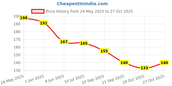 flipkart.com lafillette Baby Safety Nail Clipper With Transparent Magnifier Glass New Born Baby Nail Cutter lafillette Price History Graph from 24 May 2025 to 27 Oct 2025