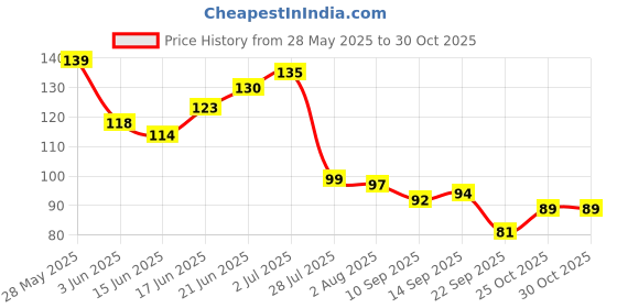 flipkart.com mee&mommy Baby Safety Nail Scissor/Clipper/Manicure/Pedicure/Safety Cutter Care for New Born Baby/Toddler/Kids/Children mee&mommy Price History Graph from 28 May 2025 to 30 Oct 2025