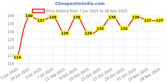 flipkart.com enjoy life Baby Safety Nail Scissors With Circular Cutter Head enjoy life Price History Graph from 7 Jun 2025 to 27 Nov 2025