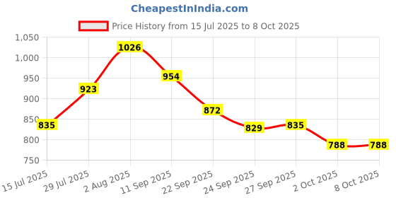 flipkart.com hippo Baby Safety Net hippo Price History Graph from 15 Jul 2025 to 7 Oct 2025