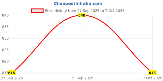 flipkart.com hasthip Baby Safety Net for Balcony and Stairs Protector with Mesh Fabric White hasthip Price History Graph from 27 Sep 2025 to 7 Oct 2025