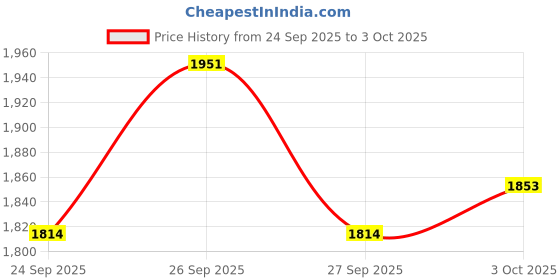 flipkart.com hippo Baby Safety Net/Balcony Net/Privacy Net - with Eyelets & Tie-Cords - 1.5MTX6MT hippo Price History Graph from 24 Sep 2025 to 3 Oct 2025