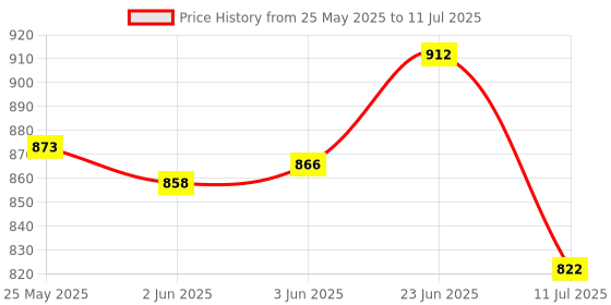 flipkart.com hippo Baby Safety Net/Balcony Net/Privacy Net - with Eyelets & Tie-Cords - 1MTX3MT hippo Price History Graph from 25 May 2025 to 11 Jul 2025