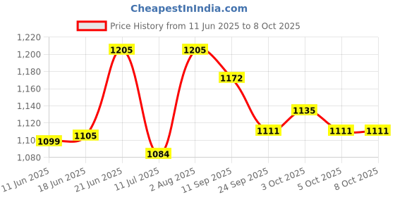 flipkart.com hippo Baby Safety Net/Balcony Net/Privacy Net - with Eyelets & Tie-Cords - 1MTX4MT hippo Price History Graph from 11 Jun 2025 to 7 Oct 2025