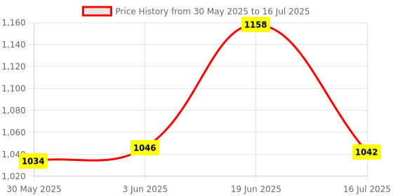 flipkart.com hippo Baby Safety Net/Balcony Net/Privacy Net - with Eyelets & Tie-Cords - 1MTX4MT hippo Price History Graph from 30 May 2025 to 16 Jul 2025