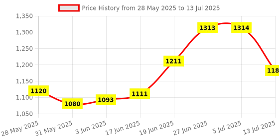 flipkart.com hippo Baby Safety Net/Balcony Net/Privacy Net - with Eyelets & Tie-Cords - 1MTX5MT hippo Price History Graph from 28 May 2025 to 13 Jul 2025