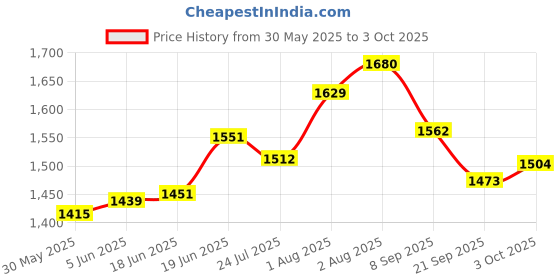 flipkart.com hippo Baby Safety Net/Balcony Net/Privacy Net - with Eyelets & Tie-Cords - 1MTX6MT hippo Price History Graph from 30 May 2025 to 3 Oct 2025