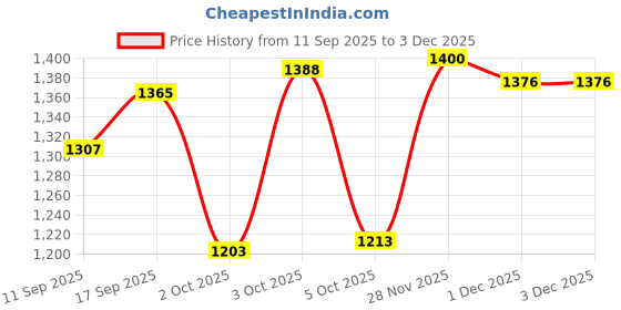 flipkart.com baybee Baby Safety-Portable and Foldable Full Bed Rail baybee Price History Graph from 11 Sep 2025 to 1 Dec 2025