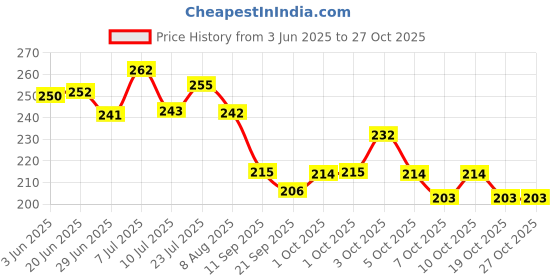 flipkart.com antoj Baby safety proofing Corner & edge guard protector for furniture 12pcs antoj Price History Graph from 3 Jun 2025 to 27 Oct 2025