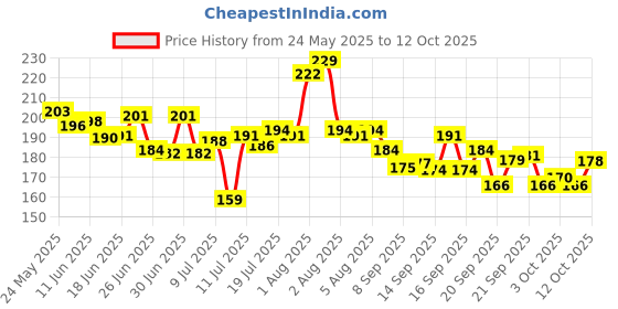 flipkart.com quickshop Baby safety proofing Corner & edge guard protector strip for furniture I Used on glass tabletop, wall I Brown (Pre Taped 8 Corners ) quickshop Price History Graph from 24 May 2025 to 12 Oct 2025