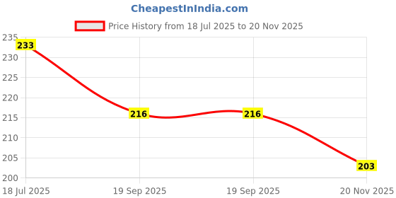 flipkart.com jk enterprise Baby safety proofing Corner& edge guard protector for furniture Pack of 12 piece jk enterprise Price History Graph from 18 Jul 2025 to 20 Nov 2025