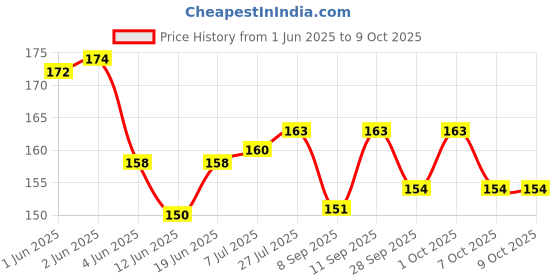 flipkart.com quickshop Baby safety proofing Silicon Corner & edge guard protector for furniture quickshop Price History Graph from 1 Jun 2025 to 8 Oct 2025