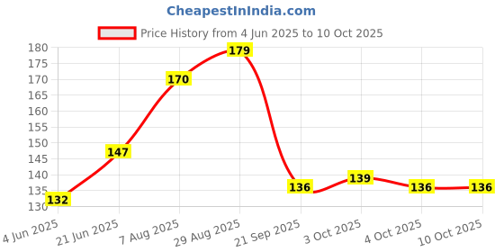 flipkart.com quickshop Baby safety proofing Silicon Corner & edge guard protector for furniture quickshop Price History Graph from 4 Jun 2025 to 10 Oct 2025