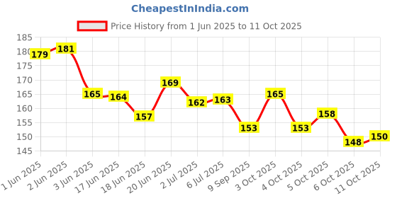 flipkart.com antoj Baby safety proofing silicon Corner & edge guard protector for furniture 12 pcs antoj Price History Graph from 1 Jun 2025 to 11 Oct 2025
