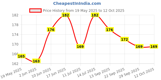 flipkart.com bichwaliya Baby Safety, Proofing V Shape Silicone Corner Guard Edge Protectors (12 Pcs) bichwaliya Price History Graph from 19 May 2025 to 11 Oct 2025