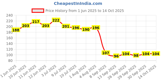 flipkart.com bichwaliya Baby Safety, Proofing V Shape Silicone Corner Guard Edge Protectors (16 Pcs) bichwaliya Price History Graph from 1 Jun 2025 to 14 Oct 2025