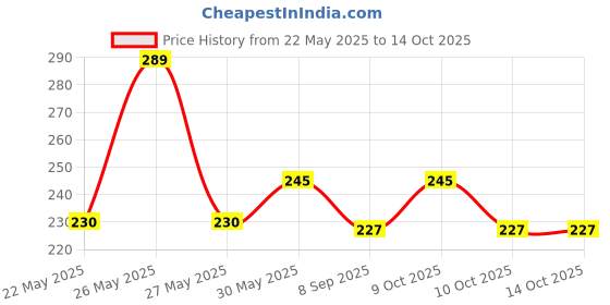 flipkart.com bichwaliya Baby Safety, Proofing V Shape Silicone Corner Guard Edge Protectors (20 Pcs) bichwaliya Price History Graph from 22 May 2025 to 14 Oct 2025