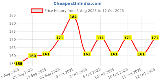 flipkart.com nixra Baby Safety, Proofing V Shape Silicone Corner Guard Edge Protectors (4 Pcs) nixra Price History Graph from 1 Aug 2025 to 11 Oct 2025