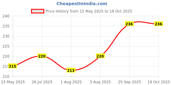 flipkart.com rbgiit Baby Safety Protector Knee Elbow Pads for Anti-Slip Crawling B-73 Multicolor Baby Knee Pads rbgiit Price History Graph from 15 May 2025 to 18 Oct 2025