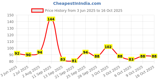 flipkart.com rikang Baby Safety Scissors With Circular Cutter Head rikang Price History Graph from 3 Jun 2025 to 16 Oct 2025