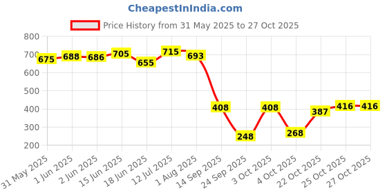 flipkart.com bumtum Baby Safety Strip Furniture Edge Cushion Cover Guard Protector bumtum Price History Graph from 31 May 2025 to 27 Oct 2025