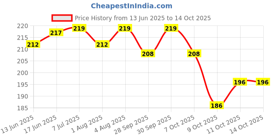 flipkart.com syga Baby Safety Strip Furniture Edge Guard (UShape_Brown) syga Price History Graph from 13 Jun 2025 to 14 Oct 2025