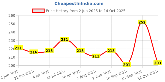 flipkart.com oui mama Baby Safety Table Protector Self- T – Shape Adhensive Proofing Corner Guards oui mama Price History Graph from 2 Jun 2025 to 14 Oct 2025