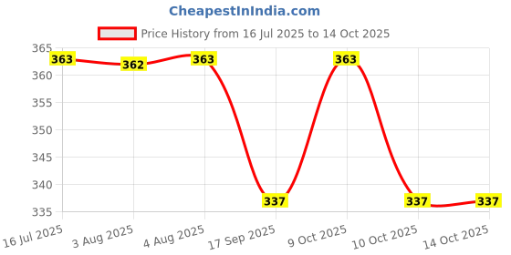 flipkart.com sherni Baby Safety,Proofing Round Shape Silicone Corner Guard Edge Protectors(2M ROLL) sherni Price History Graph from 16 Jul 2025 to 13 Oct 2025