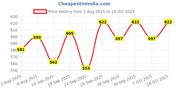 flipkart.com curatio BABY SAMPOO 200 ML PACK OF 1 PC curatio Price History Graph from 1 Aug 2025 to 10 Oct 2025