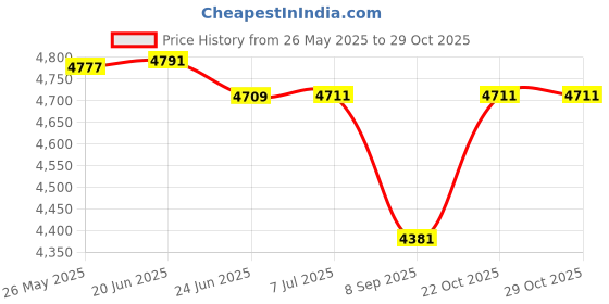 flipkart.com hevasnek Baby Scooter with Safety Guard Seat Stroller hevasnek Price History Graph from 26 May 2025 to 29 Oct 2025