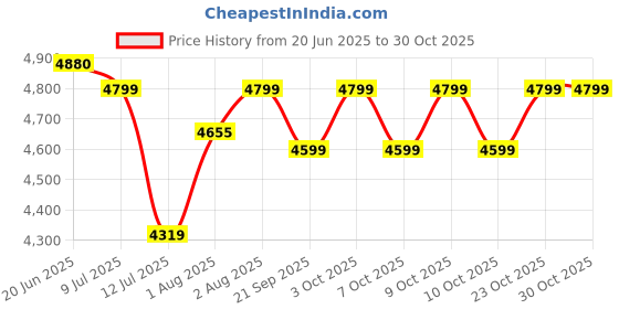 flipkart.com sanusagya Baby Scooter with Safety Guard Seat Stroller sanusagya Price History Graph from 20 Jun 2025 to 30 Oct 2025