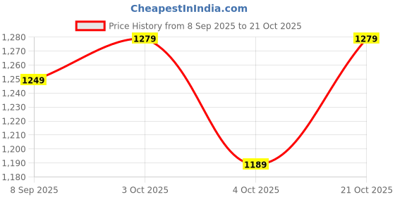 flipkart.com nexova Baby Scooty Premium Supper Storng 100 kg capacity scooty with Bell Scooter for Kids Road Runner with Back break , Foldable Scooter, Skate Tricycle nexova Price History Graph from 8 Sep 2025 to 21 Oct 2025