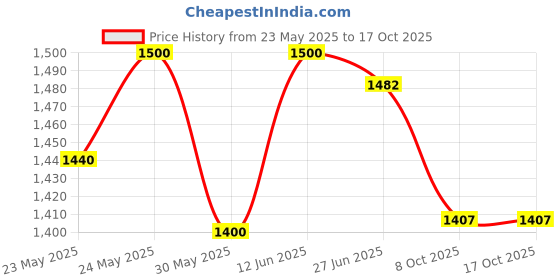 flipkart.com motherly Baby Seat Cushion Stroller Pram Pad motherly Price History Graph from 23 May 2025 to 16 Oct 2025