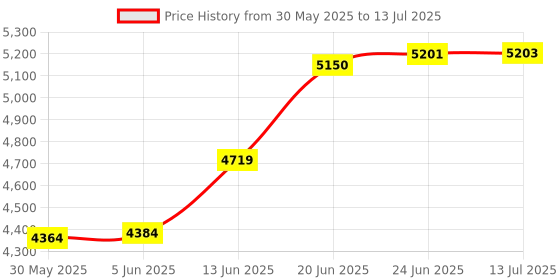 flipkart.com fisher-price Baby Security Gate 94 -104 cms. width Safety Gate fisher-price Price History Graph from 30 May 2025 to 13 Jul 2025